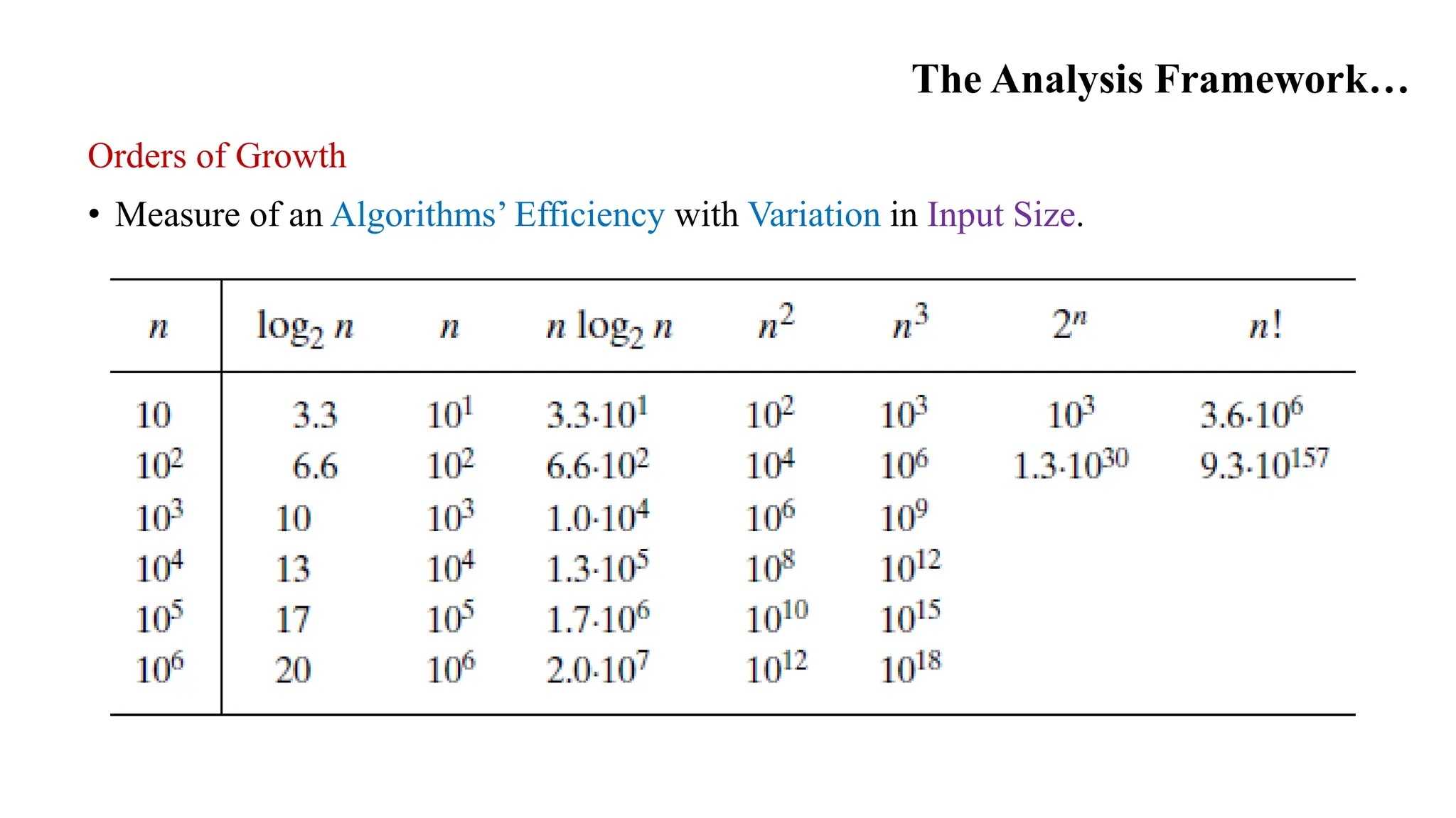The Analysis Framework…
Orders of Growth
• Measure of an Algorithms’ Efficiency with Variation in Input Size.
 
