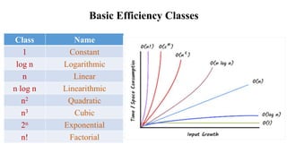 Basic Efficiency Classes
Class Name
1 Constant
log n Logarithmic
n Linear
n log n Linearithmic
n2 Quadratic
n3 Cubic
2n Exponential
n! Factorial
 