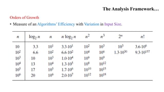 The Analysis Framework…
Orders of Growth
• Measure of an Algorithms’ Efficiency with Variation in Input Size.
 