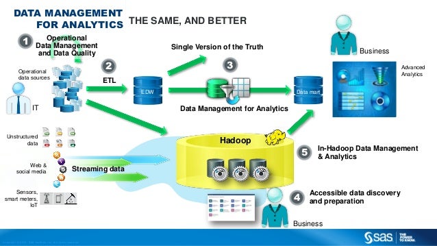 SAS Data Management for Analytics: potenzia le tue analisi e sostieni…