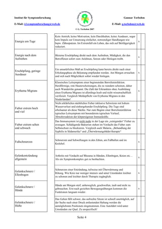 Institut für Symptomforschung                                                                   Gunnar Torbohm

E-Mail: i.f.symptomforschung@web.de                                                  E-Mail: g.torbohm@web.de
                                                   © G. Torbohm 2007


                                Kein Antrieb, keine Motivation, kein Durchhalten, keine Ausdauer, sogar
                                kein Impuls zur Umsetzung einfacher, notwendiger Handlungen wie
Energie am Tage                                                                                              x
                                bspw. Zähneputzen. Im Extremfall ein Leben, das sich auf Bettlägerigkeit
                                reduziert.


Energie nach dem                Bleierne Erschöpfung direkt nach dem Aufstehen, Müdigkeit, die den
                                                                                                             x
Aufstehen                       Betroffenen sofort zum Anlehnen, Setzen oder Hinlegen treibt.


                                Ein unnatürliches Maß an Erschöpfung kann bereits direkt nach einer
Erschöpfung, geringe
                                Erholungsphase als Belastung empfunden werden. Am Morgen erwachen            x
Ausdauer
                                und sich nach Möglichkeit sofort wieder hinlegen.

                                Klassisches Leitsymptom einer beginnenden Borrelieninfektion.
                                Herdförmige, rote Hauterscheinungen, die zu wandern scheinen, daher
                                auch Wanderröte genannt. Die Zahl der Erkrankten ohne Ausbildung
Erythema Migrans                                                                                             x
                                eines Erythema Migrans ist allerdings hoch und nicht wissenschaftlich
                                verifiziert. Vergleich Meldepflicht von Erythema Migrans in den
                                Niederlanden!
                                Nicht erklärliches nächtliches Fieber inklusive Schwitzen mit hohem
                                Wasserverlust und einhergehender Erschöpfung. Die Tage sind
Fieber extrem hoch                                                                                           x
                                erholsamer als diese Nächte. Nur zum Beginn einer Borrelieninfektion
und viel
                                typisches Leitsymptom mit besonderem typischen Verlauf,
                                Abwehrreaktion der körpereigenen Immunkräfte.
                                Das Immunsystem ist nicht mehr in der Lage ein „reinigendes“ Fieber zu
Fieber extrem selten            erzeugen. Schädigende Bakterien stehen im Verdacht das Fieber zum
und schwach                     Selbstschutz zu blockieren. Vergleich auch Malaria, „Behandlung der
                                Syphilis in Südamerika“ und „Überwärmungsbäder/therapie“


                                Schmerzen und Schwellungen in den Zehen, am Fußballen und im
Fußschmerzen                                                                                                 x
                                Knöchel.



Gelenkentzündung                Arthritis mit Verdacht auf Rheuma in Händen, Ellenbogen, Knien etc…
                                                                                                             x
allgemein                       Als ein Symptomkomplex gut zu beobachten.


                                Schmerzen einer Entzündung, teilweise mit Überwärmung und
Gelenkschmerz /
                                Rötung. Wie Knie nur weniger intensiv und unter Umständen leichter           x
Ellenbogen
                                zu schonen und leichter durch Therapie zugänglich.


                                Hände am Morgen steif, unbeweglich, geschwollen, taub und nicht zu
Gelenkschmerz /
                                gebrauchen. Erst nach gezielten Bewegungsübungen kommen die                  x
Hände
                                Funktionen langsam wieder.

                                Das Gehen fällt schwer, das aufrechte Sitzen ist schnell unerträglich, auf
Gelenkschmerz /                 der Suche nach einer Druck entlastenden Haltung werden die
Hüfte                           unmöglichsten Positionen eingenommen. Eine Autofahrt wird unter
                                Umständen zur Qual. Zu unspezifisch!

                                                    Seite 4
 