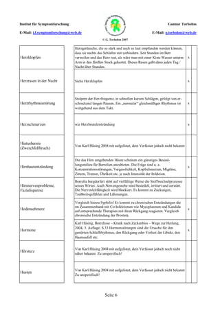 Institut für Symptomforschung                                                                  Gunnar Torbohm

E-Mail: i.f.symptomforschung@web.de                                                 E-Mail: g.torbohm@web.de
                                                    © G. Torbohm 2007


                                Herzgeräusche, die so stark und auch so laut empfunden werden können,
                                dass sie nachts das Schlafen mit verhindern. Seit Stunden im Bett
Herzklopfen                     verweilen und das Herz rast, als wäre man mit einer Kiste Wasser unterm     x
                                Arm in den fünften Stock gehastet. Dieses Rasen geht dann jeden Tag /
                                Nacht über Stunden.


Herzrasen in der Nacht          Siehe Herzklopfen                                                           x



                                Stolpern der Herzfrequenz, in schnellen kurzen Schlägen, gefolgt von er-
Herzrhythmusstörung             schreckend langen Pausen. Ein „normaler“ gleichmäßiger Rhythmus ist         x
                                weitgehend aus dem Takt.



Herzschmerzen                   wie Herzbeutelentzündung                                                    x




Hiatushernie
                                Von Karl Hüsing 2004 mit aufgelistet, dem Verfasser jedoch nicht bekannt
(Zwerchfellbruch)

                                Die das Hirn umgebenden Häute scheinen ein günstiges Besied-
                                lungsmilieu für Borrelien anzubieten. Die Folge sind u. a.
Hirnhautentzündung                                                                                          x
                                Konzentrationsstörungen, Vergesslichkeit, Kopfschmerzen, Migräne,
                                Zittern, Tremor, Übelkeit etc. je nach Intensität der Infektion.

                                Borrelia burgdorferi stört auf vielfältige Weise die Stoffwechselprozesse
Hirnnervenprobleme,             seines Wirtes. Auch Nervengewebe wird besiedelt, irritiert und zerstört.
Fazialisparese                  Die Nervenleitfähigkeit wird blockiert. Es kommt zu Zuckungen,
                                Taubheitsgefühlen und Lähmungen.

                                Vergleich hierzu Syphilis! Es kommt zu chronischen Entzündungen die
                                im Zusammenhand mit Co-Infektionen wie Mycoplasmen und Kandida
Hodenschmerz                    auf entsprechende Therapien mit ihren Rückgang reagieren. Vergleich
                                                                                                            x
                                chronische Entzündung der Prostata.

                                Karl Hüsing, Borreliose – Krank nach Zeckenbiss – Wege zur Heilung,
                                2004, 3. Auflage, S.33 Hormonstörungen sind die Ursache für den
Hormone                                                                                                     x
                                gestörten Schlaffrhythmus, den Rückgang oder Verlust der Libido, den
                                Haarausfall etc.


                                Von Karl Hüsing 2004 mit aufgelistet, dem Verfasser jedoch noch nicht
Hörsturz
                                näher bekannt. Zu unspezifisch!



                                Von Karl Hüsing 2004 mit aufgelistet, dem Verfasser jedoch nicht bekannt
Husten
                                Zu unspezifisch!




                                                     Seite 6
 