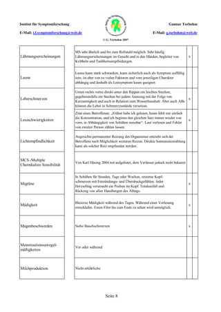 Institut für Symptomforschung                                                                   Gunnar Torbohm

E-Mail: i.f.symptomforschung@web.de                                                  E-Mail: g.torbohm@web.de
                                                    © G. Torbohm 2007



                                MS sehr ähnlich und bis zum Rollstuhl möglich. Sehr häufig
Lähmungserscheinungen           Lähmungserscheinungen im Gesicht und in den Händen, begleitet von            x
                                Kribbeln und Taubheitsempfindungen.


                                Laune kann stark schwanken, kann sicherlich auch als Symptom auffällig
Laune                           sein, ist aber von zu vielen Faktoren und vom jeweiligen Charakter
                                abhängig und deshalb als Leitsymptom kaum geeignet.

                                Unten rechts vorne direkt unter den Rippen ein leichtes Stechen,
                                gegebenenfalls ein Stechen bei jedem Atemzug mit der Folge von
Leberschmerzen                                                                                               x
                                Kurzatmigkeit und auch in Relation zum Wasserhaushalt. Aber auch ABs
                                können die Leber in Schmerzzustände versetzen.
                                Zitat eines Betroffenen: „Früher habe ich gelesen, heute fehlt mir einfach
                                die Konzentration, und ich beginne den gleichen Satz immer wieder von
Leseschwierigkeiten                                                                                          x
                                vorn; in Abhängigkeit von Schüben messbar“. Laut vorlesen und Fehler
                                von zweiter Person zählen lassen.

                                Angesichts permanenter Reizung des Organismus entzieht sich der
Lichtempfindlichkeit            Betroffene nach Möglichkeit weiteren Reizen. Direkte Sonneneinstrahlung
                                kann als solcher Reiz empfunden werden.


MCS -Multiple
                                Von Karl Hüsing 2004 mit aufgelistet, dem Verfasser jedoch nicht bekannt
Chemikalien Sensibilität

                                In Schüben für Stunden, Tage oder Wochen, extreme Kopf-
                                schmerzen mit Entzündungs- und Überdruckgefühlen. Jeder
Migräne                                                                                                      x
                                Herzschlag verursacht ein Pochen im Kopf. Totalausfall und
                                Rückzug von allen Handlungen des Alltags.


                                Bleierne Müdigkeit während des Tages. Während einer Vorlesung
Müdigkeit                                                                                                    x
                                einschlafen. Einen Film bis zum Ende zu sehen wird unmöglich.




Magenbeschwerden                Siehe Bauchschmerzen                                                         x




Menstruationsunregel-
                                Vor oder während
mäßigkeiten



Milchproduktion                 Nicht erklärliche




                                                     Seite 8
 