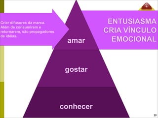 Criar difusores da marca.                  ENTUSIASMA
Além de consumirem e
retornarem, são propagadores              CRIA VÍNCULO
de idéias.
                                amar        EMOCIONAL



                                gostar




                               conhecer
                                                     20
 