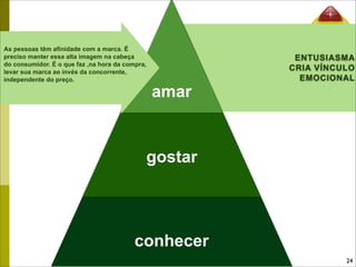 As pessoas têm aﬁnidade com a marca. É
preciso manter essa alta imagem na cabeça                ENTUSIASMA
do consumidor. É o que faz ,na hora da compra,
levar sua marca ao invés da concorrente,
                                                        CRIA VÍNCULO
independente do preço.                                    EMOCIONAL
                                                 amar


                                             gostar




                                          conhecer
                                                                  24
 