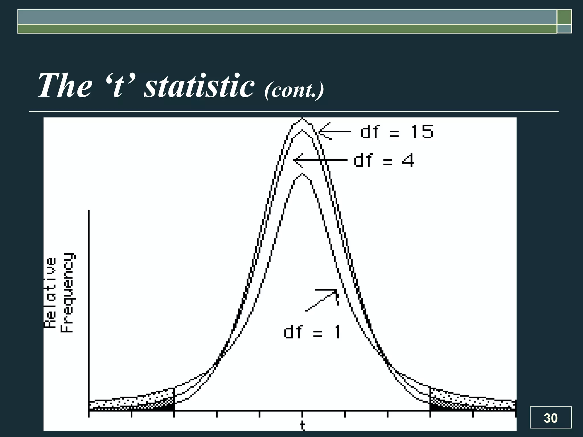 The ‘t’ statistic  (cont.) 