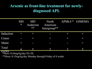 Breakthroughs in the treatment of acute promyelocytic leukemia: curable ...