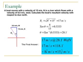 Example
A boat moves with a velocity of 15 m/s, N in a river which flows with a
velocity of 8.0 m/s, west. Calculate the boat's resultant velocity with
respect to due north.

1
.
28
)
5333
.
0
(
5333
.
0
15
8
/
17
15
8
1
2
2








Tan
Tan
s
m
Rv


15 m/s, N
8.0 m/s, W
Rv 
The Final Answer :
s
m
j
s
m
i
s
m
WofN
s
m
/
ˆ
15
/
ˆ
8
1
.
118
/
17
1
.
28
@
/
17


 

 