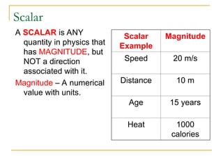 Scalar
A SCALAR is ANY
quantity in physics that
has MAGNITUDE, but
NOT a direction
associated with it.
Magnitude – A numerical
value with units.
Scalar
Example
Magnitude
Speed 20 m/s
Distance 10 m
Age 15 years
Heat 1000
calories
 