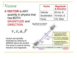 Vector
A VECTOR is ANY
quantity in physics that
has BOTH
MAGNITUDE and
DIRECTION.
Vector Magnitude
& Direction
Velocity 20 m/s, N
Acceleration 10 m/s/s, E
Force 5 N, West
F
a
x
v




,
,
,
Vectors are typically
illustrated by drawing an
ARROW above the symbol.
The arrow is used to convey
direction and magnitude.
 
