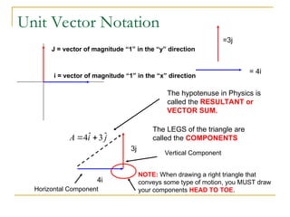 Unit Vector Notation
J = vector of magnitude “1” in the “y” direction
i = vector of magnitude “1” in the “x” direction
= 4i
=3j
4i
3j
j
i
A ˆ
3
ˆ
4 

The hypotenuse in Physics is
called the RESULTANT or
VECTOR SUM.
The LEGS of the triangle are
called the COMPONENTS
Horizontal Component
Vertical Component
NOTE: When drawing a right triangle that
conveys some type of motion, you MUST draw
your components HEAD TO TOE.
 