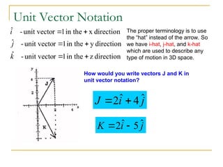 Unit Vector Notation
direction
z
in the
1
r
unit vecto
-
ˆ
direction
y
in the
1
r
unit vecto
-
ˆ
direction
x
in the
1
r
unit vecto
-
ˆ






k
j
i
j
i
J ˆ
4
ˆ
2 

The proper terminology is to use
the “hat” instead of the arrow. So
we have i-hat, j-hat, and k-hat
which are used to describe any
type of motion in 3D space.
How would you write vectors J and K in
unit vector notation?
j
i
K ˆ
5
ˆ
2 

 