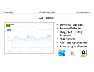 angel.co/apptopia eli@apptopia.com
Our Product
ü Download Estimates
ü Revenue Estimates
ü Usage (MAU/DAU)
Estimates
ü SDK ...