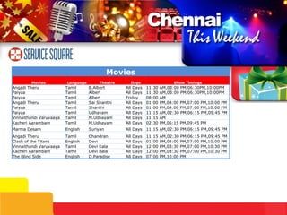 07:00 PM,10:00 PM All Days D.Paradise  English The Blind Side 12:00 PM,03:30 PM,07:00 PM,10:30 PM All Days Devi Bala Tamil Kacheri Aarambam 12:00 PM,03:30 PM,07:00 PM,10:30 PM All Days Devi Kala Tamil Vinnaithandi Varuvaaya 01:00 PM,04:00 PM,07:00 PM,10:00 PM All Days Devi English Clash of the Titans 11:15 AM,02:30 PM,06:15 PM,09:45 PM All Days Chandran Tamil Angadi Theru 11:15 AM,02:30 PM,06:15 PM,09:45 PM All Days Suriyan  English Marma Desam 02:30 PM,06:15 PM,09:45 PM All Days M.Udhayam Tamil Kacheri Aarambam 11:15 AM All Days M.Udhayam Tamil Vinnaithandi Varuvaaya 11:15 AM,02:30 PM,06:15 PM,09:45 PM All Days Udhayam Tamil Paiyaa 01:00 PM,04:00 PM,07:00 PM,10:00 PM All Days Shanthi Tamil Paiyaa 01:00 PM,04:00 PM,07:00 PM,10:00 PM All Days Sai Shanthi Tamil Angadi Theru Movies Movies Language Theatre Days Show Timings Angadi Theru Tamil B.Albert All Days 11:30 AM,03:00 PM,06:30PM,10:00PM Paiyaa Tamil Albert All Days 11:30 AM,03:00 PM,06:30PM,10:00PM Paiyaa Tamil Albert Friday 08:00 AM 