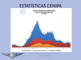 Sistema de Gerenciamento de Segurança Operacional
Risco Aviário – Bird Strike
Por Lucas Carramenha 14
ESTATÍSTICAS CENIPA
 