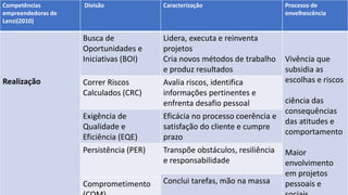 Competências
empreendedoras de
Lenzi(2010)
Divisão Caracterização Processo de
envelhescência
Realização
Busca de
Oportunidades e
Iniciativas (BOI)
Lidera, executa e reinventa
projetos
Cria novos métodos de trabalho
e produz resultados
Vivência que
subsidia as
escolhas e riscos
ciência das
consequências
das atitudes e
comportamento
Maior
envolvimento
em projetos
pessoais e
Correr Riscos
Calculados (CRC)
Avalia riscos, identifica
informações pertinentes e
enfrenta desafio pessoal
Exigência de
Qualidade e
Eficiência (EQE)
Eficácia no processo coerência e
satisfação do cliente e cumpre
prazo
Persistência (PER) Transpõe obstáculos, resiliência
e responsabilidade
Conclui tarefas, mão na massa
Comprometimento
 