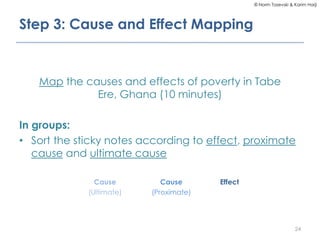 © Norm Tasevski & Karim Harji
Step 3: Cause and Effect Mapping
Map the causes and effects of poverty in Tabe
Ere, Ghana (10 minutes)
In groups:
• Sort the sticky notes according to effect, proximate
cause and ultimate cause
24
EffectCause
(Proximate)
Cause
(Ultimate)
 