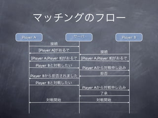 Player A                                         Player B


           [Player A]

     [Player A,Player B]   [Player A,Player B]
       Player B
                           Player A

    Player B
       Player B
                           Player A
 