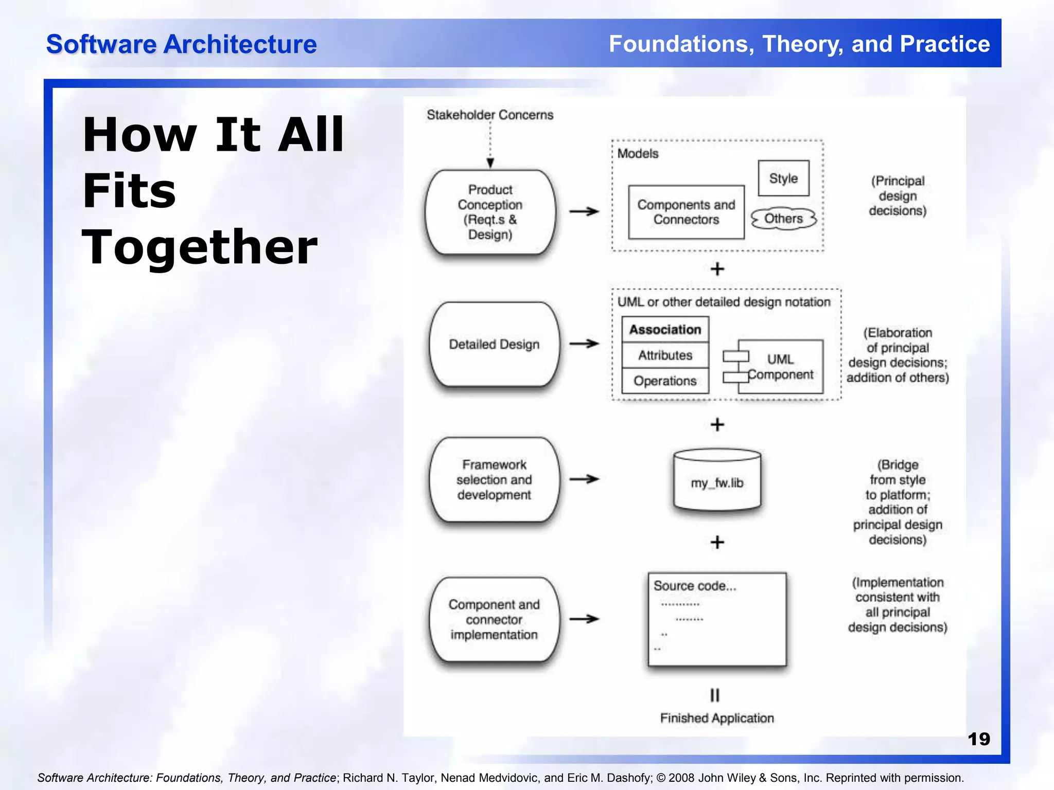 02_Architectures_In_Context.ppt