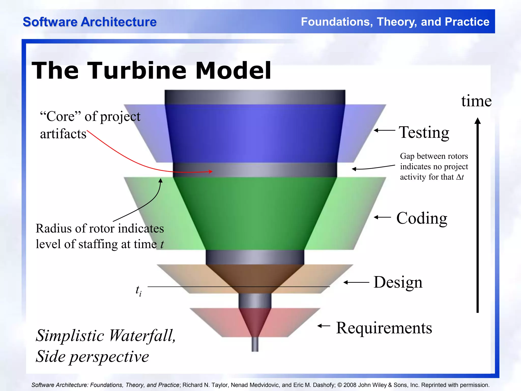 Foundations, Theory, and Practice
Software Architecture
27
Coding
Design
Requirements
Testing
Simplistic Waterfall,
Side perspective
time
The Turbine Model
“Core” of project
artifacts
Radius of rotor indicates
level of staffing at time t
Gap between rotors
indicates no project
activity for that t
ti
Software Architecture: Foundations, Theory, and Practice; Richard N. Taylor, Nenad Medvidovic, and Eric M. Dashofy; © 2008 John Wiley & Sons, Inc. Reprinted with permission.
 