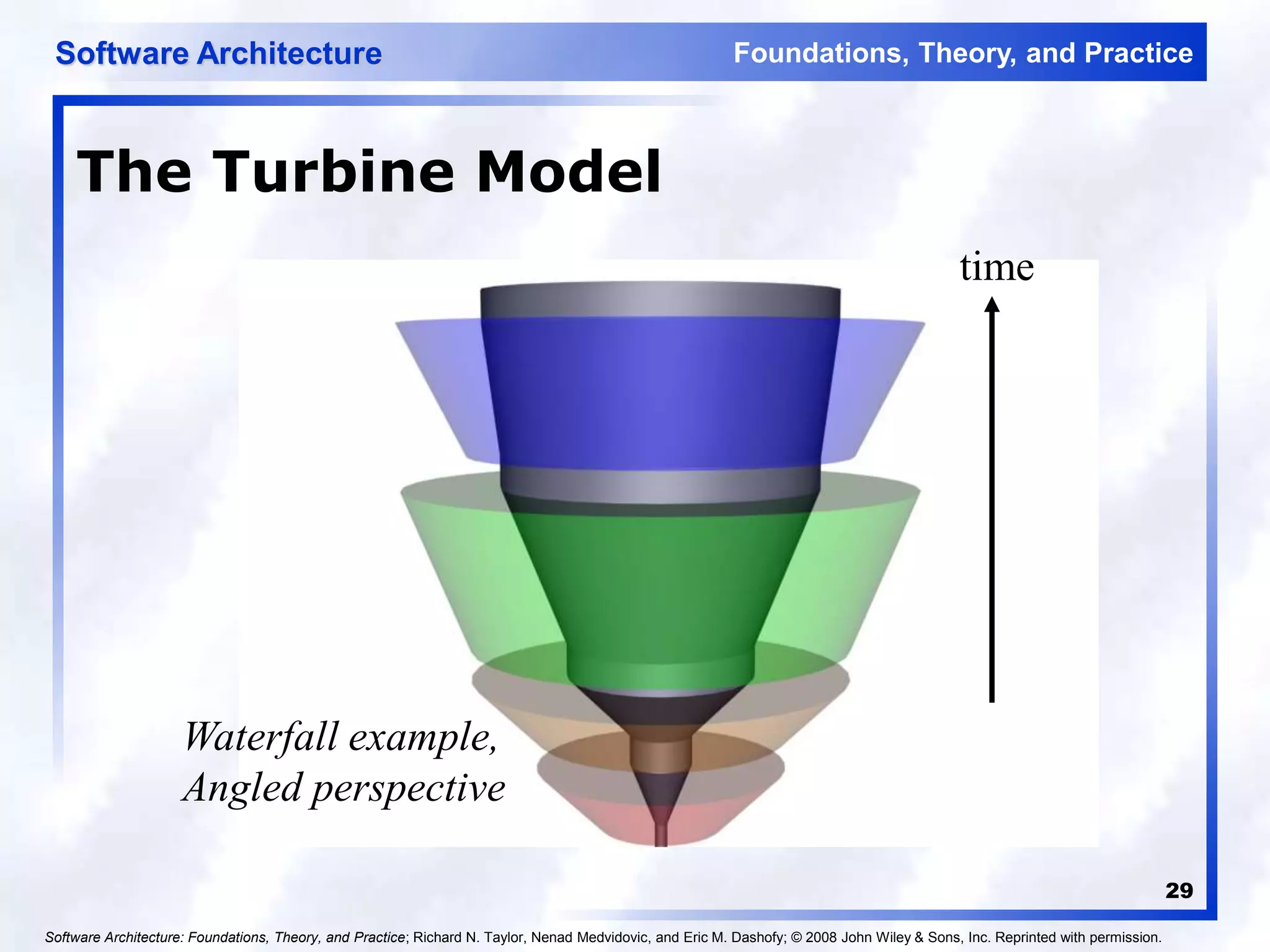 Foundations, Theory, and Practice
Software Architecture
29
The Turbine Model
Waterfall example,
Angled perspective
time
Software Architecture: Foundations, Theory, and Practice; Richard N. Taylor, Nenad Medvidovic, and Eric M. Dashofy; © 2008 John Wiley & Sons, Inc. Reprinted with permission.
 