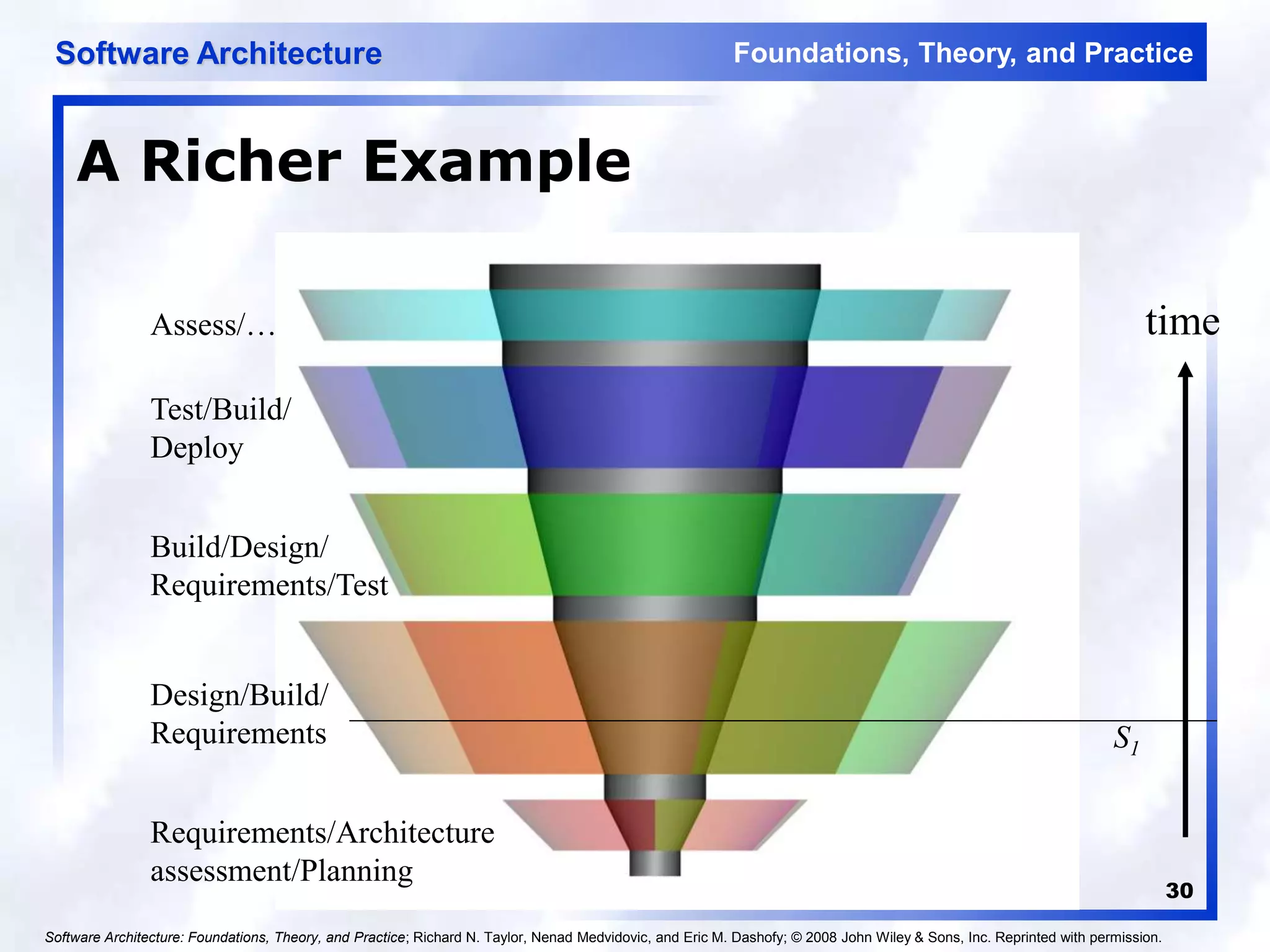 Foundations, Theory, and Practice
Software Architecture
30
A Richer Example
S1
Design/Build/
Requirements
Test/Build/
Deploy
Assess/…
Requirements/Architecture
assessment/Planning
Build/Design/
Requirements/Test
time
Software Architecture: Foundations, Theory, and Practice; Richard N. Taylor, Nenad Medvidovic, and Eric M. Dashofy; © 2008 John Wiley & Sons, Inc. Reprinted with permission.
 
