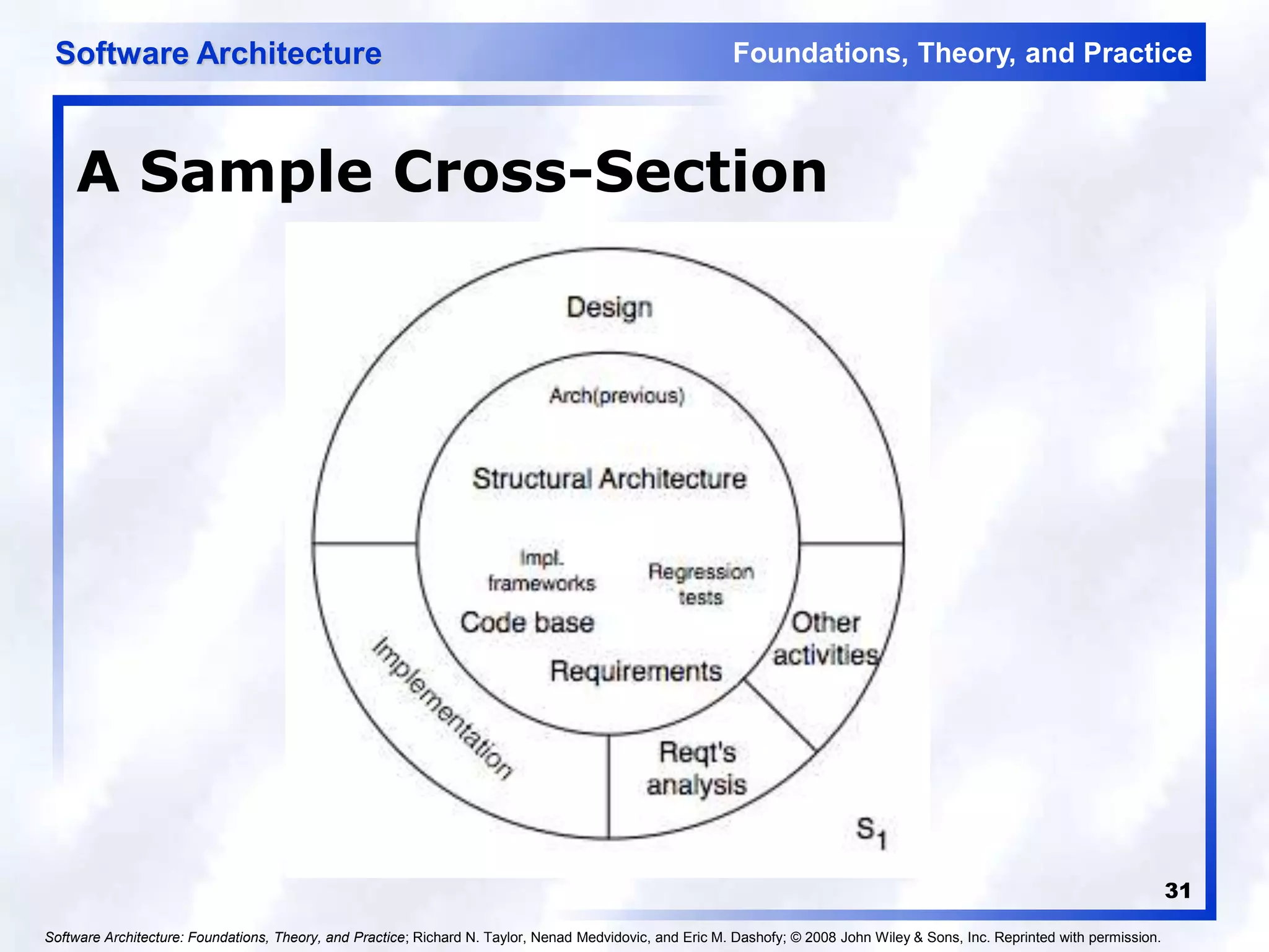 Foundations, Theory, and Practice
Software Architecture
31
A Sample Cross-Section
Software Architecture: Foundations, Theory, and Practice; Richard N. Taylor, Nenad Medvidovic, and Eric M. Dashofy; © 2008 John Wiley & Sons, Inc. Reprinted with permission.
 