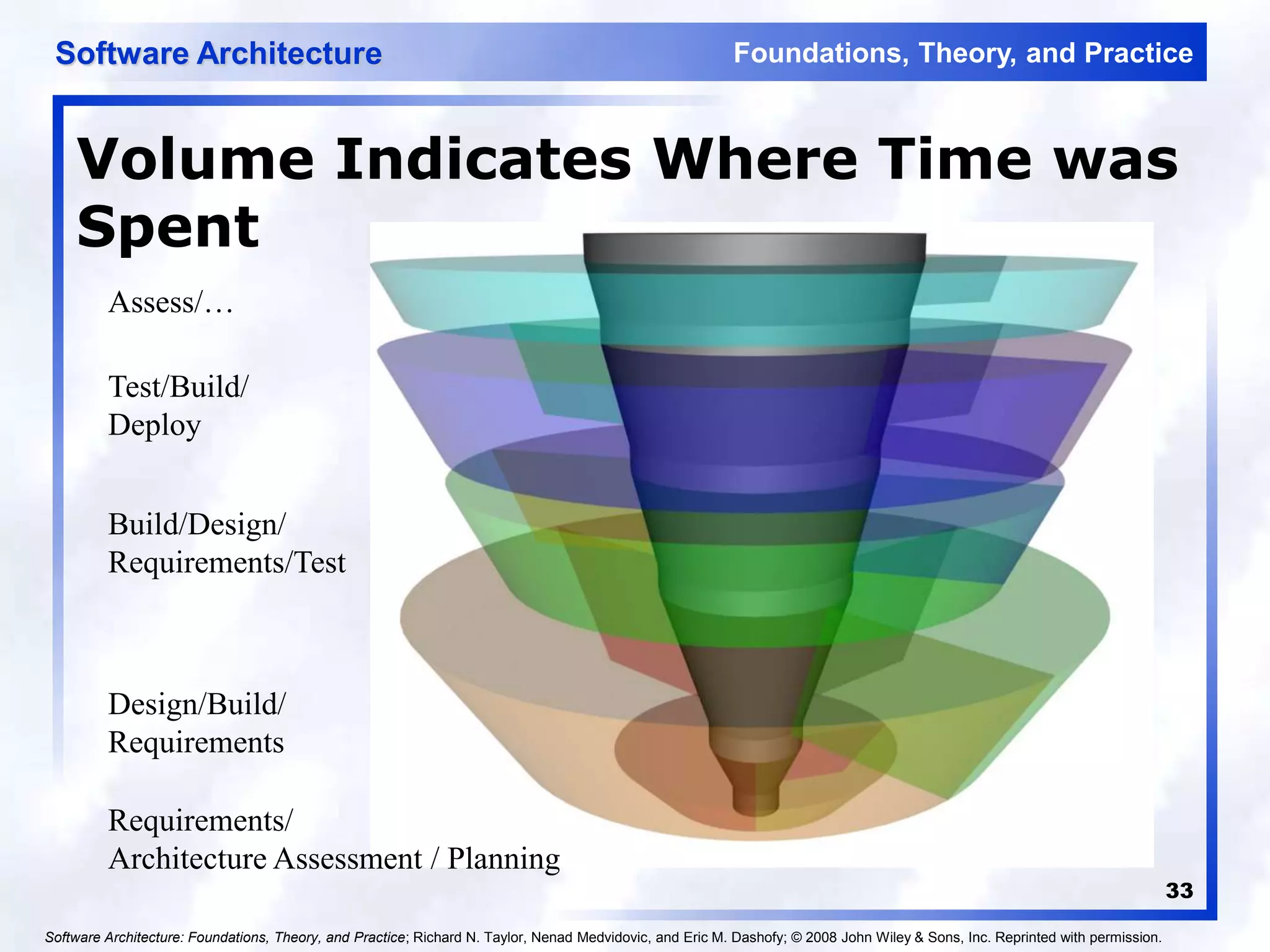 Foundations, Theory, and Practice
Software Architecture
33
Volume Indicates Where Time was
Spent
Design/Build/
Requirements
Test/Build/
Deploy
Assess/…
Requirements/
Architecture Assessment / Planning
Build/Design/
Requirements/Test
Software Architecture: Foundations, Theory, and Practice; Richard N. Taylor, Nenad Medvidovic, and Eric M. Dashofy; © 2008 John Wiley & Sons, Inc. Reprinted with permission.
 