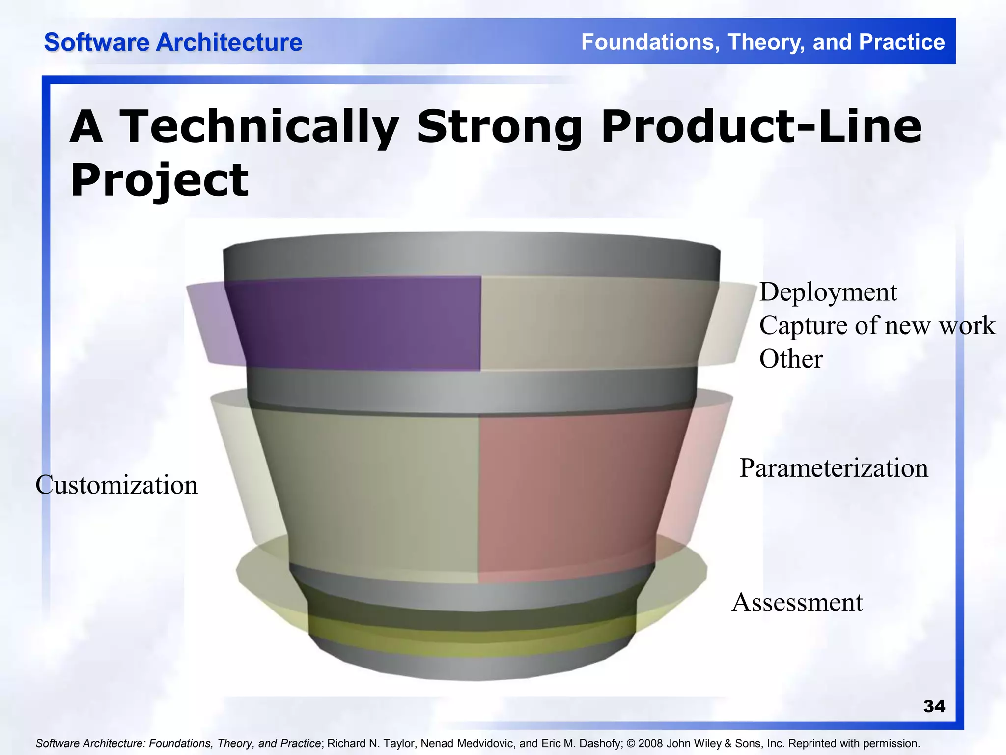 Foundations, Theory, and Practice
Software Architecture
34
A Technically Strong Product-Line
Project
Assessment
Parameterization
Customization
Deployment
Capture of new work
Other
Software Architecture: Foundations, Theory, and Practice; Richard N. Taylor, Nenad Medvidovic, and Eric M. Dashofy; © 2008 John Wiley & Sons, Inc. Reprinted with permission.
 
