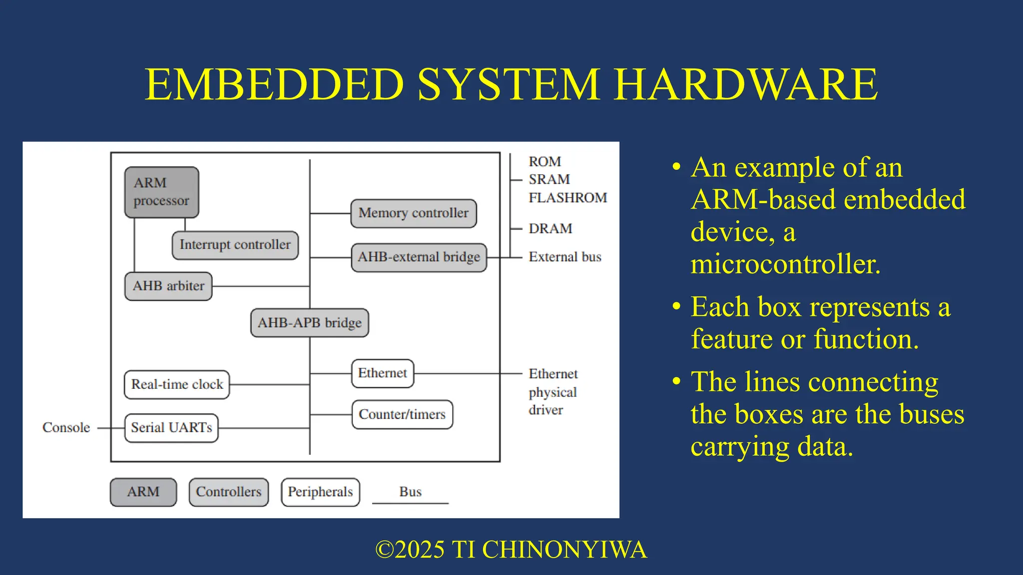 EMBEDDED SYSTEM HARDWARE
• An example of an
ARM-based embedded
device, a
microcontroller.
• Each box represents a
feature or function.
• The lines connecting
the boxes are the buses
carrying data.
©2025 TI CHINONYIWA
 