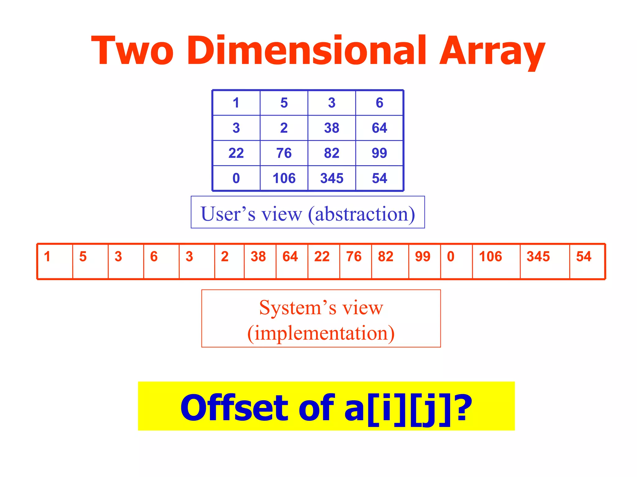 Two Dimensional Array Offset of a[i][j]? 54 345 106 0 99 82 76 22 64 38 2 3 6 3 5 1 User’s view (abstraction)‏ 54 345 106 0 99 82 76 22 64 38 2 3 6 3 5 1 System’s view (implementation)‏ 
