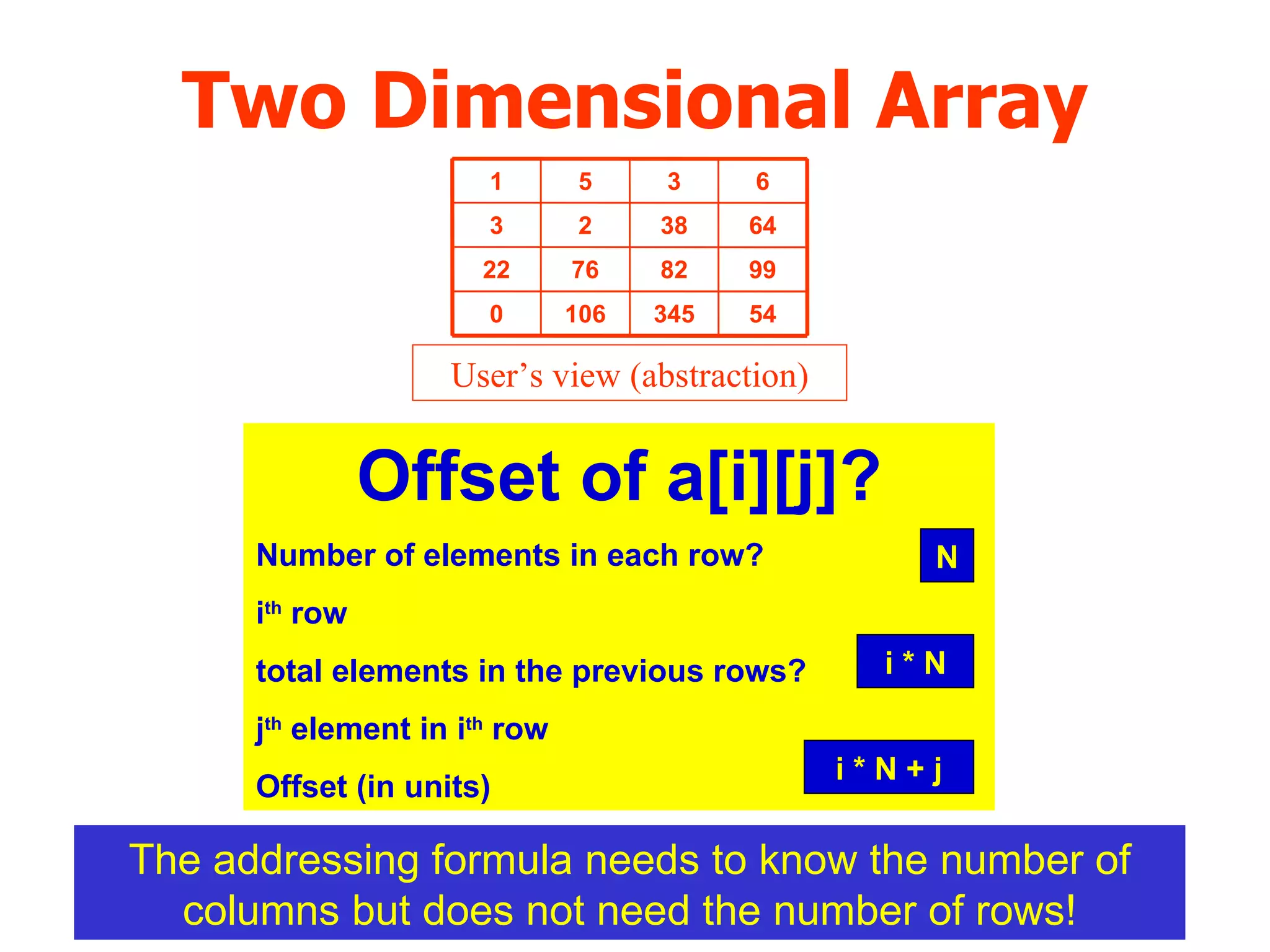 Two Dimensional Array Offset of a[i][j]? Number of elements in each row? i th  row  total elements in the previous rows? j th  element in i th  row Offset (in units)  N i * N i * N + j The addressing formula needs to know the number of columns but does not need the number of rows! 54 345 106 0 99 82 76 22 64 38 2 3 6 3 5 1 User’s view (abstraction)‏ 
