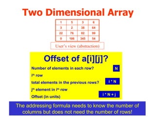 Two Dimensional Array Offset of a[i][j]? Number of elements in each row? i th  row  total elements in the previous rows? j th  element in i th  row Offset (in units)  N i * N i * N + j The addressing formula needs to know the number of columns but does not need the number of rows! 54 345 106 0 99 82 76 22 64 38 2 3 6 3 5 1 User’s view (abstraction)‏ 