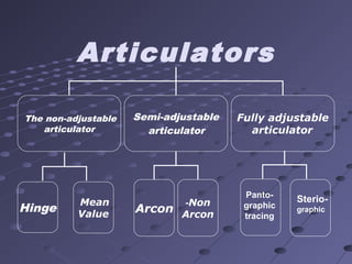 Articulators
The non-adjustable
articulator
Semi-adjustable
articulator
Fully adjustable
articulator
Arcon
Non-
Arcon
Mean
Value
Hinge
Panto-
graphic
tracing
Sterio-
graphic
 