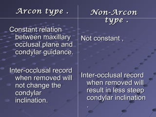 Arcon type .Arcon type .
Constant relationConstant relation
between maxillarybetween maxillary
occlusal plane andocclusal plane and
condylar guidance.condylar guidance.
Inter-occlusal recordInter-occlusal record
when removed willwhen removed will
not change thenot change the
condylarcondylar
inclination.inclination.
Non-ArconNon-Arcon
type .type .
Not constant ,Not constant ,
Inter-occlusal recordInter-occlusal record
when removed willwhen removed will
result in less steepresult in less steep
condylar inclinationcondylar inclination
..
 
