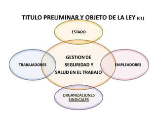 GESTION DE
SEGURIDAD Y
SALUD EN EL TRABAJO
ESTADO
EMPLEADORES
ORGANIZACIONES
SINDICALES
TRABAJADORES
TITULO PRELIMINAR Y OBJETO DE LA LEY (01)
 