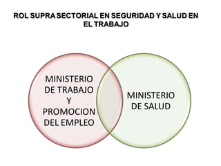 ROL SUPRASECTORIAL EN SEGURIDAD Y SALUD EN
EL TRABAJO
MINISTERIO
DE TRABAJO
Y
PROMOCION
DEL EMPLEO
MINISTERIO
DE SALUD
 