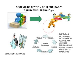 CORRECCIÓNY DESEMPEÑO
SUSTITUCION
PROGRESIVADE
PROCEDIMIENTOS
TECNICAS,POR
AQUELLOS
QUE PRODUZCAN
MENORO NINGUN
RIESGO PARA EL
TRABAJADOR
 