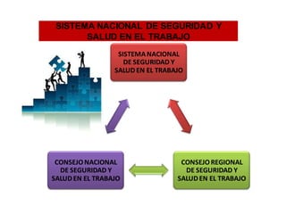 SISTEMANACIONAL
DE SEGURIDAD Y
SALUDEN EL TRABAJO
CONSEJOREGIONAL
DE SEGURIDAD Y
SALUDEN EL TRABAJO
CONSEJONACIONAL
DE SEGURIDAD Y
SALUDEN EL TRABAJO
SISTEMA NACIONAL DE SEGURIDAD Y
SALUD EN EL TRABAJO
 