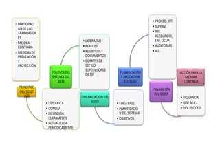 • PARTICIPACI
ONDE LOS
TRABAJADOR
ES
• MEJORA
CONTINUA
• MEDIDASDE
PREVENCIÓN
Y
PROTECCIÓN
PRINCIPIOS
DEL SGSST
(10)
• ESPECIFICA
• CONCISA
• DIFUNDIDA
CLARAMENTE
• ACTUALIZADA
PERIODICAMENTE
POLITICADEL
SISTEMADEL
SGSS
• LIDERAZGO
• PERFILES
• REGISTROSY
DOCUMENTOS
• COMITESDE
SST Y/O
SUPERVISORES
DE SST
ORGANIZACIÓNDEL
SGSST • LINEABASE
• PLANIFICACIÓ
NDEL SISTEMA
• OBJETIVOS
PLANIFICACIÓN
Y APLICACIÓN
DEL SGSST
• PROCED. INT.
• SUPERV.
• INV.
ACCD/INCID,
ENF. OCUP.
• AUDITORIAS
• A.C.
EVALUACIÓN
DEL SGSST
• VIGILANCIA
• DISP. M.C.
• REV. PROCED.
ACCIÓNPARALA
MEJORA
CONTINUA
 