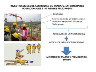 INVESTIGACIONES DE ACCIDENTES DE TRABAJO, ENFERMEDADES
OCUPACIONALES E INCIDENTES PELIGROSOS
Empleador
Representantede las Organizaciones
Sindicaleso Representantede los
Trabajadores
RESULTADOS DE LA INVESTIGACION
MINISTERIO DE TRABAJO Y PROMOCION DEL
EMPLEO
MEDIDASDE PREVENCIONADOPTADAS
 