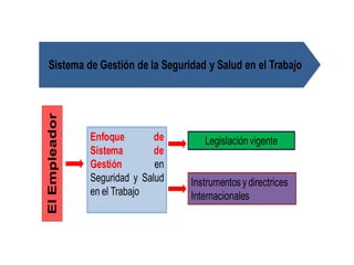 ElEmpleador
Enfoque de
Sistema de
Gestión en
Seguridad y Salud
en el Trabajo
Instrumentos y directrices
Internacionales
Legislaciónvigente
Sistema de Gestión de la Seguridad y Salud en el Trabajo
 