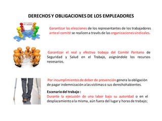 DERECHOS Y OBLIGACIONES DE LOS EMPLEADORES
Garantizar las elecciones de los representantes de los trabajadores
anteel comité se realicena través de las organizacionessindicales.
Garantizar el real y efectivo trabajo del Comité Paritario de
Seguridad y Salud en el Trabajo, asignándole los recursos
necesarios.
Por incumplimientosde deber de prevención genera la obligación
de pagar indemnización alasvictimaso sus derechohabientes.
Escenariodel trabajo :
Durante la ejecución de una labor bajo su autoridad o en el
desplazamientoala misma, aún fuera del lugar y horas de trabajo;
 
