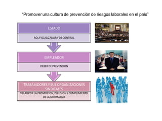 TRABAJADORESY SUS ORGANIZACIONES
SINDICALES
VELARPORLA PROMOCION, DIFUSIONYCUMPLIMIENTO
DELA NORMATIVA
EMPLEADOR
DEBERDE PREVENCION
ESTADO
ROLFISCALIZADORYDECONTROL
“Promover una cultura de prevención de riesgos laborales en el país”
 
