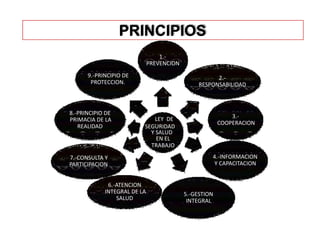 LEY DE
SEGURIDAD
Y SALUD
EN EL
TRABAJO
1.-
PREVENCION
2.-
RESPONSABILIDAD
3.-
COOPERACION
4.-INFORMACION
Y CAPACITACION
5.-GESTION
INTEGRAL
6.-ATENCION
INTEGRAL DE LA
SALUD
7.-CONSULTA Y
PARTICIPACION
8.-PRINCIPIO DE
PRIMACIA DE LA
REALIDAD
9.-PRINCIPIO DE
PROTECCION.
PRINCIPIOS
 