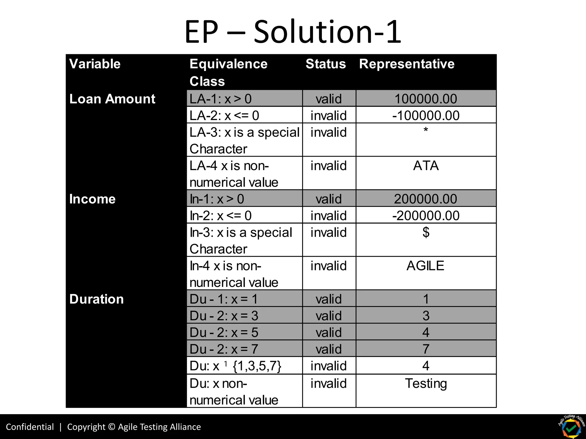 Confidential | Copyright © Agile Testing Alliance
EP – Solution-1
Variable Equivalence
Class
Status Representative
LA-1: x > 0 valid 100000.00
LA-2: x <= 0 invalid -100000.00
LA-3: x is a special
Character
invalid *
LA-4 x is non-
numerical value
invalid ATA
In-1: x > 0 valid 200000.00
In-2: x <= 0 invalid -200000.00
In-3: x is a special
Character
invalid $
In-4 x is non-
numerical value
invalid AGILE
Du - 1: x = 1 valid 1
Du - 2: x = 3 valid 3
Du - 2: x = 5 valid 4
Du - 2: x = 7 valid 7
Du: x ¹ {1,3,5,7} invalid 4
Du: x non-
numerical value
invalid Testing
Loan Amount
Income
Duration
 