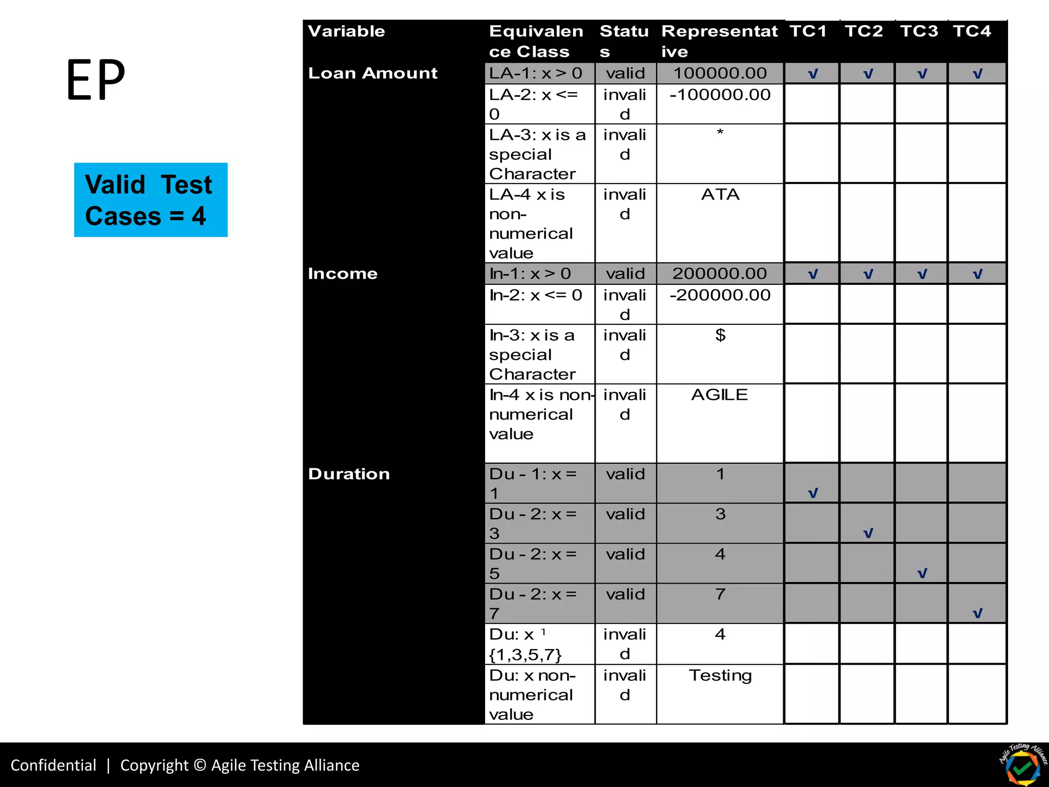Confidential | Copyright © Agile Testing Alliance
Variable Equivalen
ce Class
Statu
s
Representat
ive
TC1 TC2 TC3 TC4
LA-1: x > 0 valid 100000.00 √ √ √ √
LA-2: x <=
0
invali
d
-100000.00
LA-3: x is a
special
Character
invali
d
*
LA-4 x is
non-
numerical
value
invali
d
ATA
In-1: x > 0 valid 200000.00 √ √ √ √
In-2: x <= 0 invali
d
-200000.00
In-3: x is a
special
Character
invali
d
$
In-4 x is non-
numerical
value
invali
d
AGILE
Du - 1: x =
1
valid 1
√
Du - 2: x =
3
valid 3
√
Du - 2: x =
5
valid 4
√
Du - 2: x =
7
valid 7
√
Du: x ¹
{1,3,5,7}
invali
d
4
Du: x non-
numerical
value
invali
d
Testing
Loan Amount
Income
Duration
EP
Valid Test
Cases = 4
 