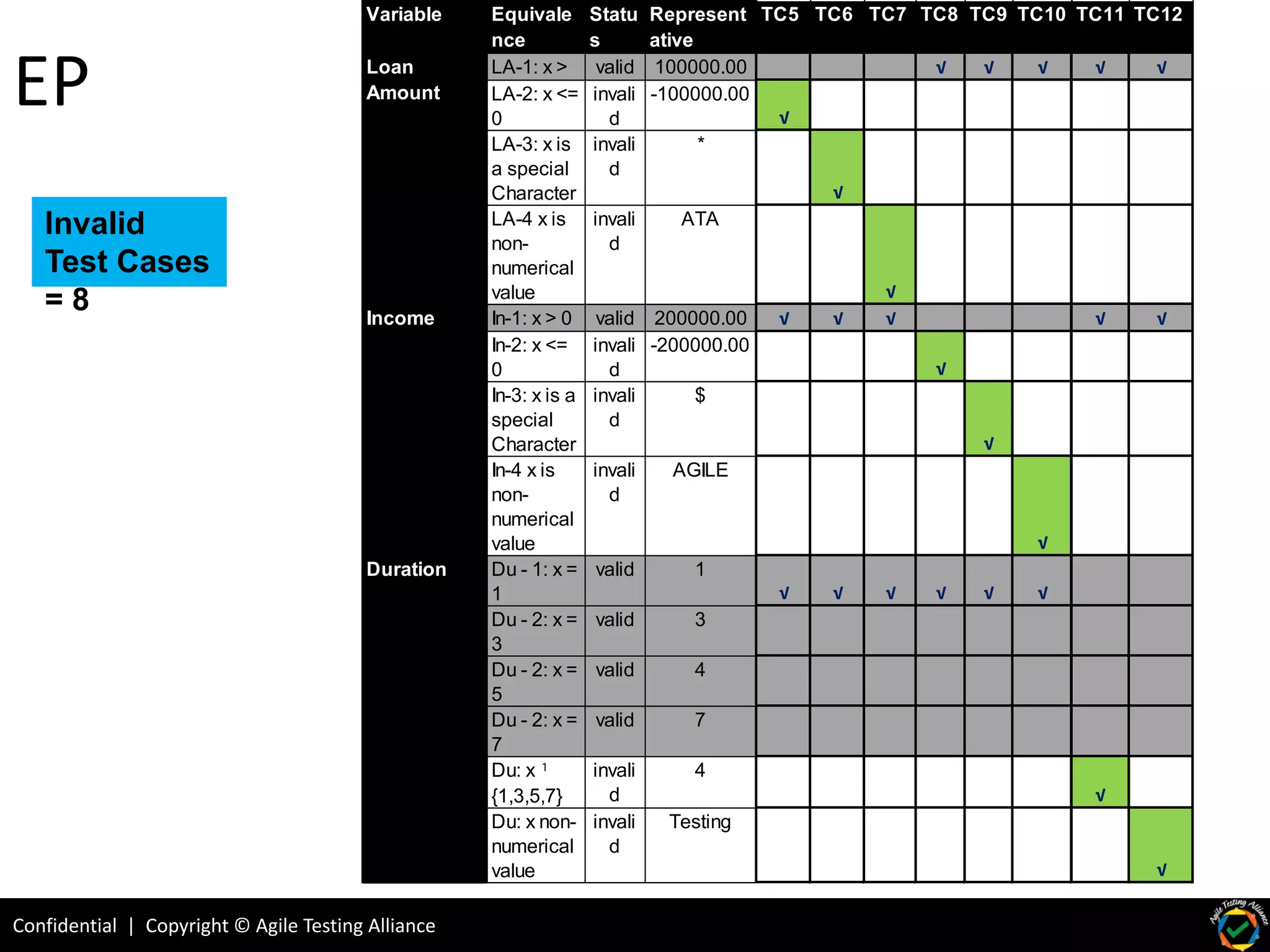 Confidential | Copyright © Agile Testing Alliance
EP
Variable Equivale
nce
Class
Statu
s
Represent
ative
TC5 TC6 TC7 TC8 TC9 TC10 TC11 TC12
LA-1: x >
0
valid 100000.00 √ √ √ √ √
LA-2: x <=
0
invali
d
-100000.00
√
LA-3: x is
a special
Character
invali
d
*
√
LA-4 x is
non-
numerical
value
invali
d
ATA
√
In-1: x > 0 valid 200000.00 √ √ √ √ √
In-2: x <=
0
invali
d
-200000.00
√
In-3: x is a
special
Character
invali
d
$
√
In-4 x is
non-
numerical
value
invali
d
AGILE
√
Du - 1: x =
1
valid 1
√ √ √ √ √ √
Du - 2: x =
3
valid 3
Du - 2: x =
5
valid 4
Du - 2: x =
7
valid 7
Du: x ¹
{1,3,5,7}
invali
d
4
√
Du: x non-
numerical
value
invali
d
Testing
√
Loan
Amount
Income
Duration
Invalid
Test Cases
= 8
 