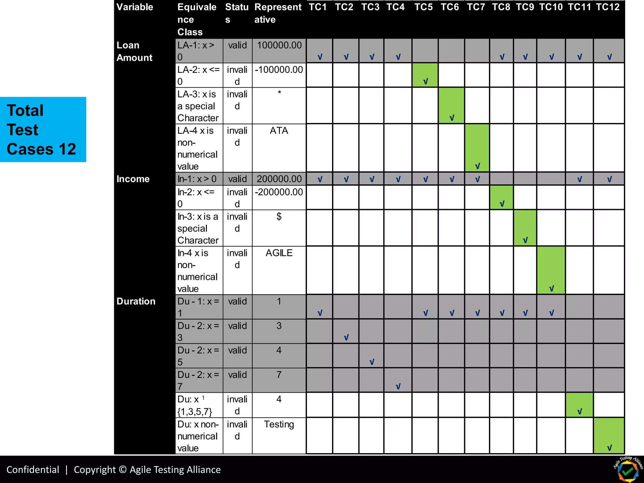 Confidential | Copyright © Agile Testing Alliance
Variable Equivale
nce
Class
Statu
s
Represent
ative
TC1 TC2 TC3 TC4 TC5 TC6 TC7 TC8 TC9 TC10 TC11 TC12
LA-1: x >
0
valid 100000.00
√ √ √ √ √ √ √ √ √
LA-2: x <=
0
invali
d
-100000.00
√
LA-3: x is
a special
Character
invali
d
*
√
LA-4 x is
non-
numerical
value
invali
d
ATA
√
In-1: x > 0 valid 200000.00 √ √ √ √ √ √ √ √ √
In-2: x <=
0
invali
d
-200000.00
√
In-3: x is a
special
Character
invali
d
$
√
In-4 x is
non-
numerical
value
invali
d
AGILE
√
Du - 1: x =
1
valid 1
√ √ √ √ √ √ √
Du - 2: x =
3
valid 3
√
Du - 2: x =
5
valid 4
√
Du - 2: x =
7
valid 7
√
Du: x ¹
{1,3,5,7}
invali
d
4
√
Du: x non-
numerical
value
invali
d
Testing
√
Loan
Amount
Income
Duration
Total
Test
Cases 12
 