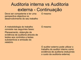 Auditoria interna vs Auditoria
        externa - Continuação
Deve ser competente e ter uma       O mesmo
perspectiva objectiva no
desenvolvimento do seu trabalho


A metodolologia do trabalho         O mesmo
consiste nas seguintes fases:
Planeamento, obtenção de
evidência de auditoria através de
testes aos controlos e testes
substantivos e emissão do
relatório

                                    O auditor externo pode utilizar o
                                    trabalho do auditor interno como
                                    evidência de auditoria (reduzindo
                                    o custo da auditoria externa)
 